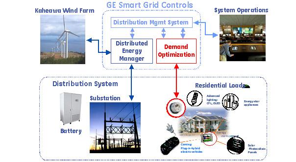 Beneficios Empresa de servicio público de energía eléctrica: Opera con nuevas tecnologías, como FACTS (controladores a base de electrónica de potencia),