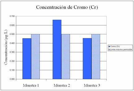 Tabla 5.1. 1.- Concentraciones en el Área de Soldadura 1. Número De muestra Aluminio (Al) Cadmio (Cd) Cromo (Cr) Plomo (Pb) 1 0 NS 0.453 0.165 2 0.495 NS 0.659 0.325 3 NS NS 0.455 0.