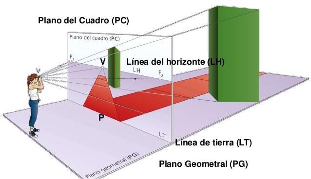 1.2. ELEMENTOS QUE CONFIGURAN EL SISTEMA Plano del cuadro (PC): Es el plano de proyección. El plano vertical en el cual dibujamos.