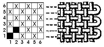 Los hilos se cuentan de izquierda a derecha. Las pasadas se cuentan de abajo a arriba. Cada fila de estos cuadritos representa una pasada.