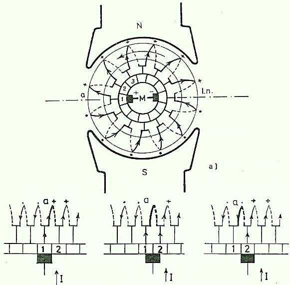Conmutación La conmutación es el fenómeno transitorio de inversión de la corriente en las bobinas cortocircuitadas por las escobillas, cuando pasa de una rama a la otra.