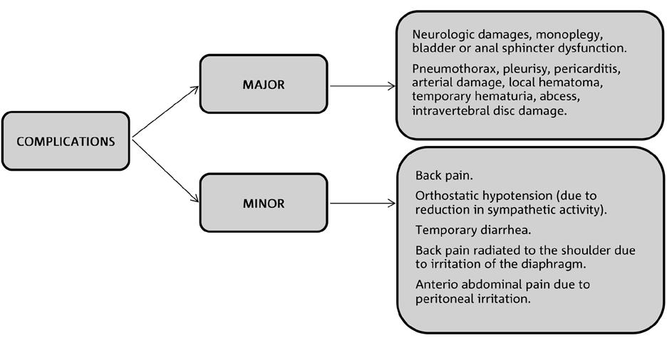 Cura Á. B. et al. Celiac plexus neurolysis Figure 5. Major and minor complications of CPN. Bibliography 1- Fernández-Esparrach G, Pellisé M, Ginès A.