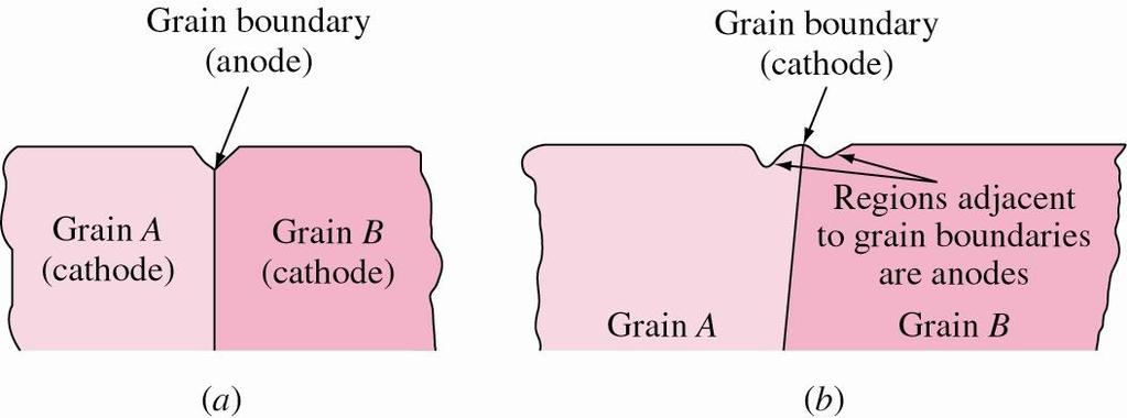 pilas galvánicas por limite de grano En muchos metales y aleaciones los limites de grano son más activos químicamente (anódicos) que la matriz, por lo