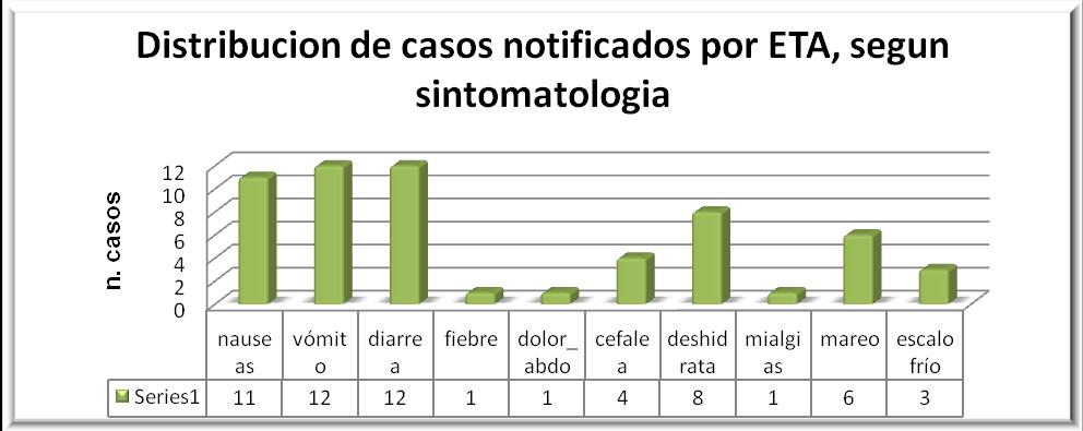 41, Santander 2011 De acuerdo al sexo, fueron afectadas 9 mujeres y 3 hombres; los síntomas