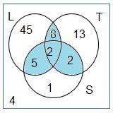 Como nos falta usar n(s) = 70, tenemos: 70 = 4 + (50 x) + 8 + 13 resolviendo x = 5 Entonces tenemos: a) 45 b) 1 c) 5 + 2 = 7 d) 45 + 8 + 13 + 5 + 2 + 2 + 1 = 76 e) 4 + 45 + 1 + 13 = 63 f) 80 6.