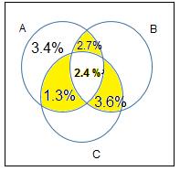 n(a B C) = 2.4% Con este resultado podemos encontrar las demás intersecciones como se muestra en el gráfico: Ahora sumamos 2.7% + 1.3% + 3.6% = 7.6% Son los que consumen exactamente dos productos 1.