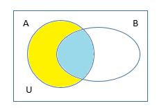 A B es la parte sombreada del gráfico, entonces: A B U Demostración: Figura 11.