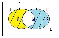 Solución: n(a) = 20 n(a B) = 15 n(a B) = 60 Sabemos que: n(a B) = n(a) + n(b) - n(a B) 60 = 20 + n(b) 12 n(b) = 52 Por lo tanto B tiene 52 elementos. 3.