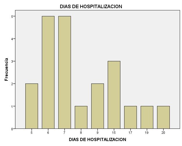 Grafico 1 Porcentaje grafico de días de hospitalización de Recién Nacidos con Síndrome de aspiración de meconio.