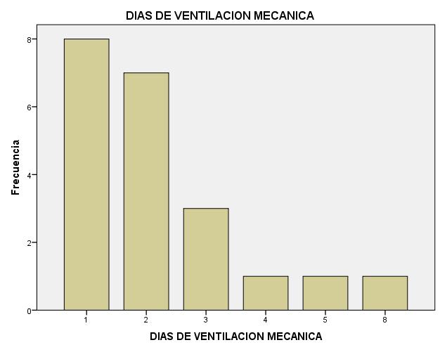 Grafico 4 Número de días de ventilación mecánica en relación con el número de Recién nacidos con síndrome de aspiración de meconio que recibieron surfactante exógeno.