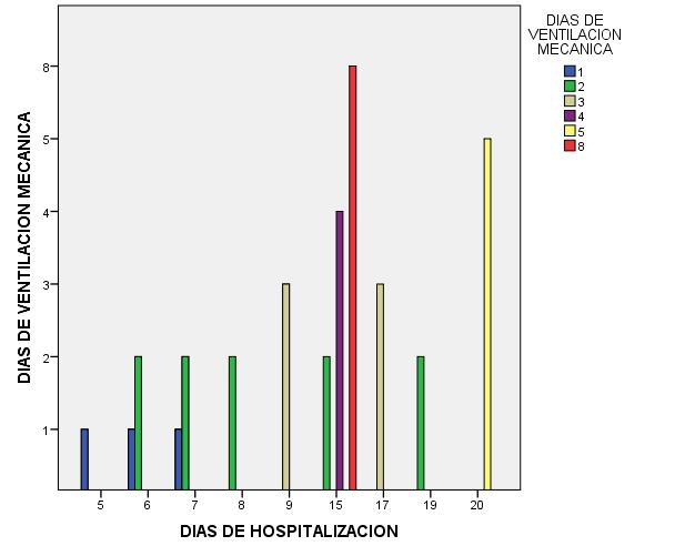 Grafico 5 Correlación entre los días de hospitalización y días de ventilación mecánica Fuente: Ficha de recolección de datos Autor: El investigador Tabla 10 : Condición del alta de Recién nacidos con