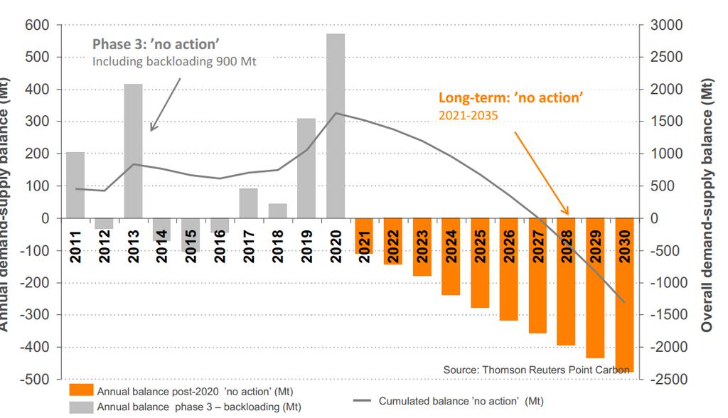 Balance anual demanda-oferta (Mt) Balance general demanda-oferta (Mt) Balance de largo plazo del mercado de carbono ( sin