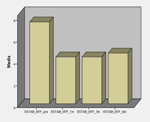 001) siendo mayor la media para la segunda, pero no para y 1 mes 6 meses (p =.317) ni pre 6 meses (p =.054). (Ver gráfico 8) Gráfico 8.