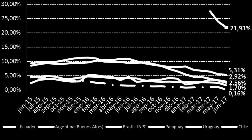 Inflación anual de Ecuador vs los países de la CAN Fuente: Índice de Precios al Consumidor (IPC) que se encuentra publicado en la página web de los países mencionados.