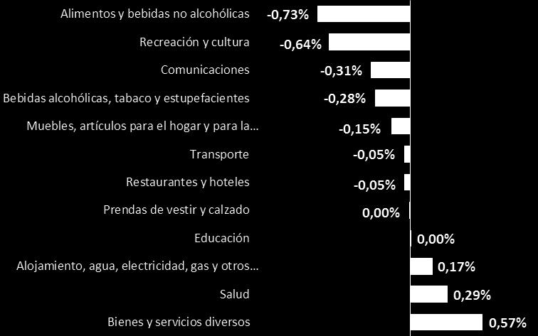 Inflación por división de productos Las variaciones de precios de tres de las doce divisiones explican el comportamiento del IPC en julio de 2017: Alimentos y bebidas no alcohólicas (-0,73%);