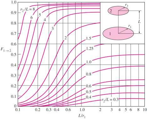 Factor de vsón Gráfcos Dscos concéntrcos paralelos r1 y r 2 = rados
