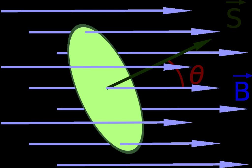 Flujo magnético Existe otra magnitud que es el llamado flujo magnético φ. El flujo magnético mide la cantidad de campo magnético que atraviesa una determinada sección de material.