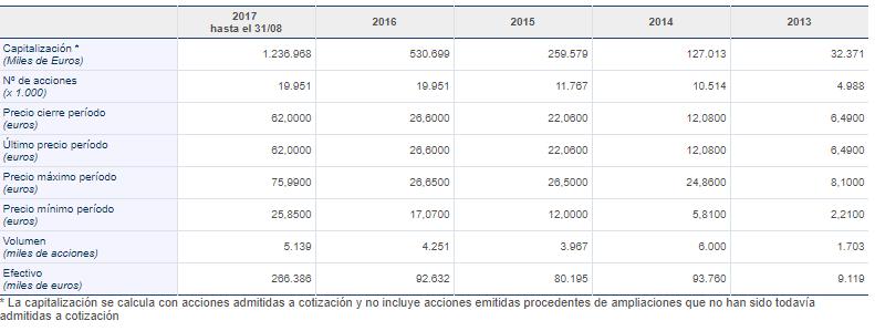 CARLA RODRÍGUEZ MARCOS Como se puede apreciar en el gráfico, es a partir del año 2014 cuando la empresa empieza a elevar sus ingresos, más o menos, de forma constante.