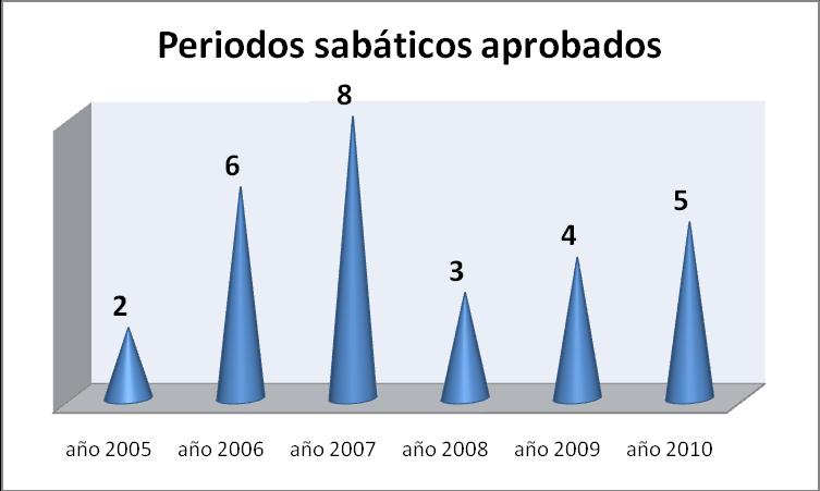 Figura 2. Períodos sabáticos otorgados desde 2005 hasta enero de 2011.