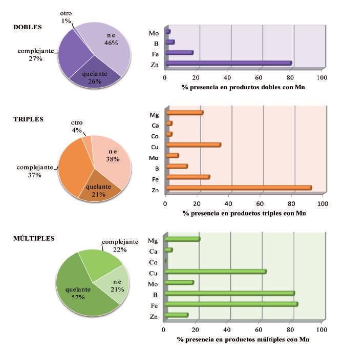 (B) Distribución de productos a base de quelatos sintéticos en función del agente quelante comercializados en 2010. C) Distribución de productos a base de complejos comercializados en 2010. Figura 4.