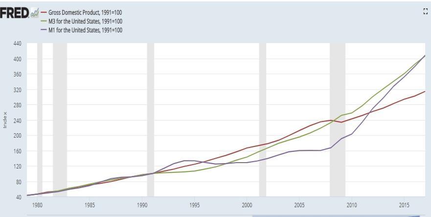 EEUU: M1; M3 y PBI nominal 1980 =