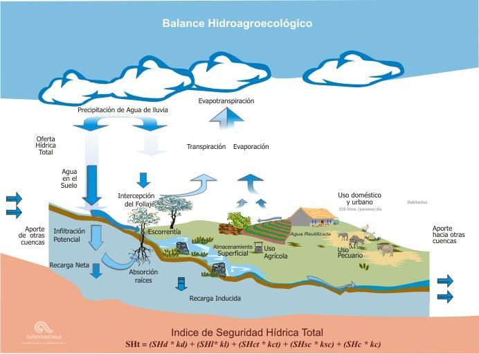 Principales componentes a enfatizar en la visión Hidro-agro-ecológica 1.- Captación y almacenamiento agua de lluvia 2.