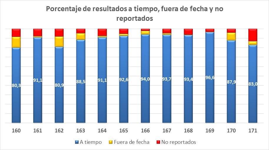 CUMPLIMIENTO DE REPORTES 84,3 93,0 80,0 Porcentaje de cumplimiento en el reporte Q 2015 93,5 93,5 92,1