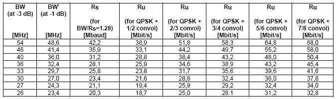 DVB-S: régimen binario útil El Régimen binario útil (Ru) se puede calcular en función del Rs (símbolos por segundo baudios-), Rrs (Tasa del RS) y Rpc (Tasa del picado convolucional) Ru (Mbaudios) =