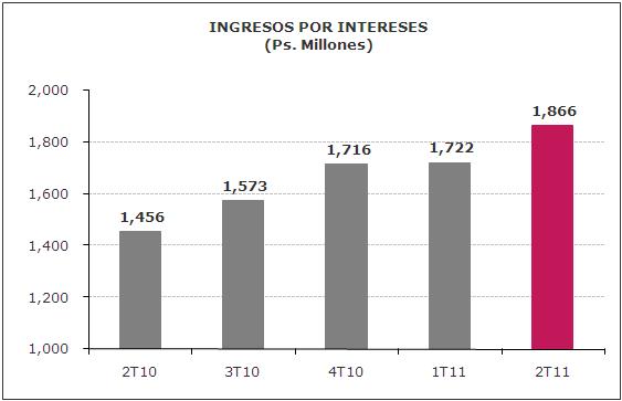 Resultados de la OperaciónU Margen Financiero Después de Provisiones Durante el 2T11, los ingresos por intereses alcanzaron Ps. 1,866 millones, un incremento de 28.2% al comparar el 2T10.