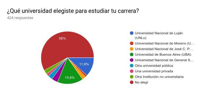 La Universidad Nacional de Luján, con el 11,8%, fue la segunda universidad más elegida, con una diferencia considerable con respecto a las