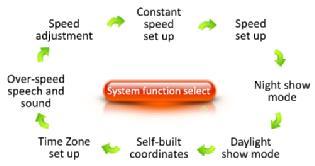 4. Funciones del sistema 4. Funciones del sistema 4.1 Selección de funciones del sistema Para entrar en las opciones de las funciones del sistema, mantenga pulsada la tecla <M> durante 3 segundos.