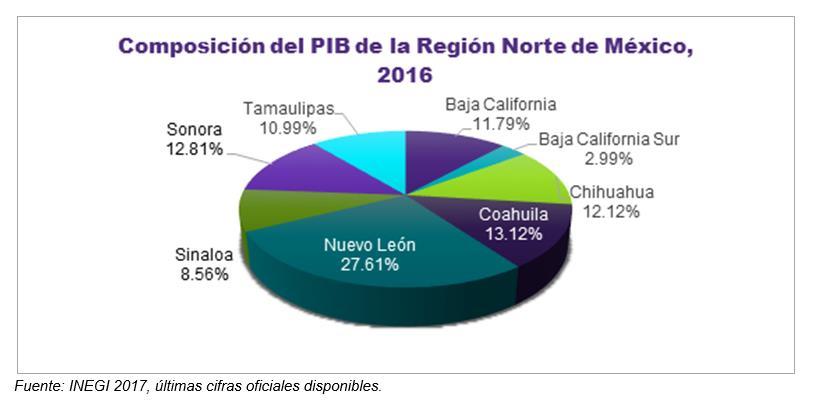 En cuanto al PIB total de la región, en 2016 este se ubicó en $4,449,696 millones de pesos a precios de 2013 y en cuanto a su composición, Nuevo León aportó el 27.61%, Coahuila el 13.12%, Sonora 12.