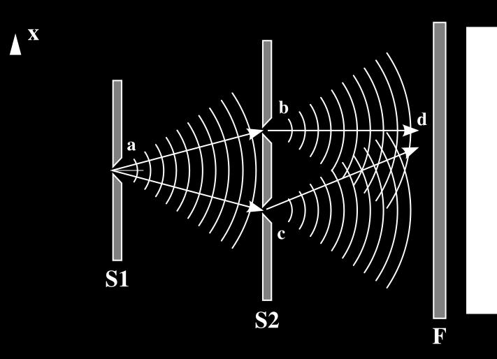 JUAN XXII CARTUJ A Apuntes de Física 2º Bachillerato: TEMA 7: MOVIMIENTO ONDULATORIO Curso 2017-18 x 2 x 1 = (2n 1) λ/2 En el aula se están produciendo interferencias tanto luminosas como sonoras.