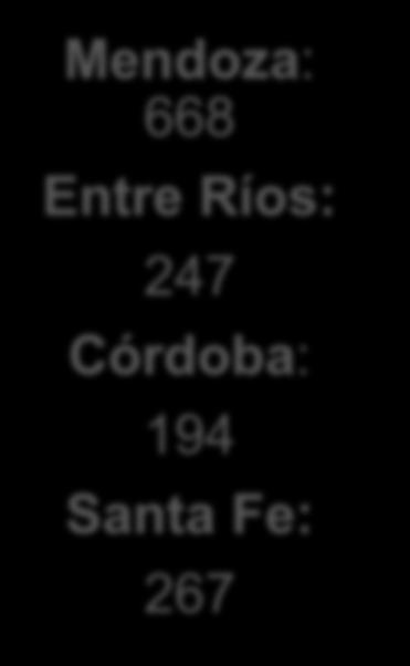 provincias: 1376 Mendoza: 668 Entre Ríos: 247