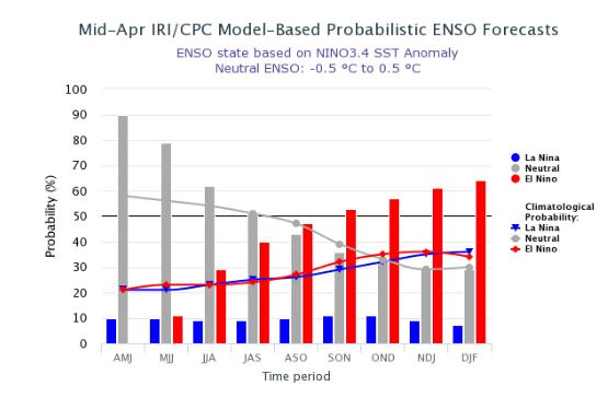 Fuente: CPC/IRI Official ENSO Forecast Probabilities.