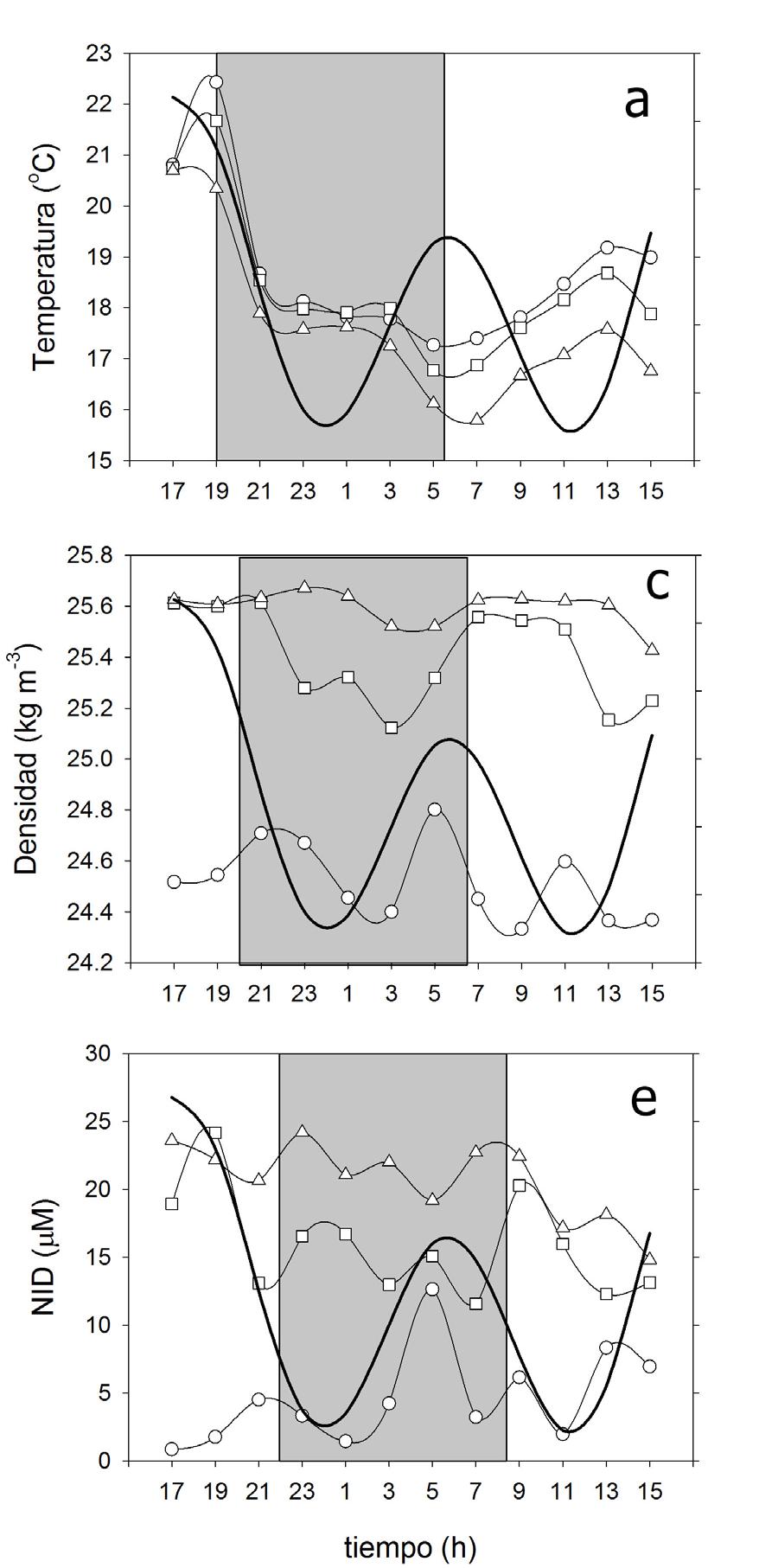 256 Cervantes Duarte R. et al. a) b) c) d) e) f) NID (µm) Clorofila-a (mg m -3 ) Amplitud de marea (m) Densidad (kg m -3 ) Sat.