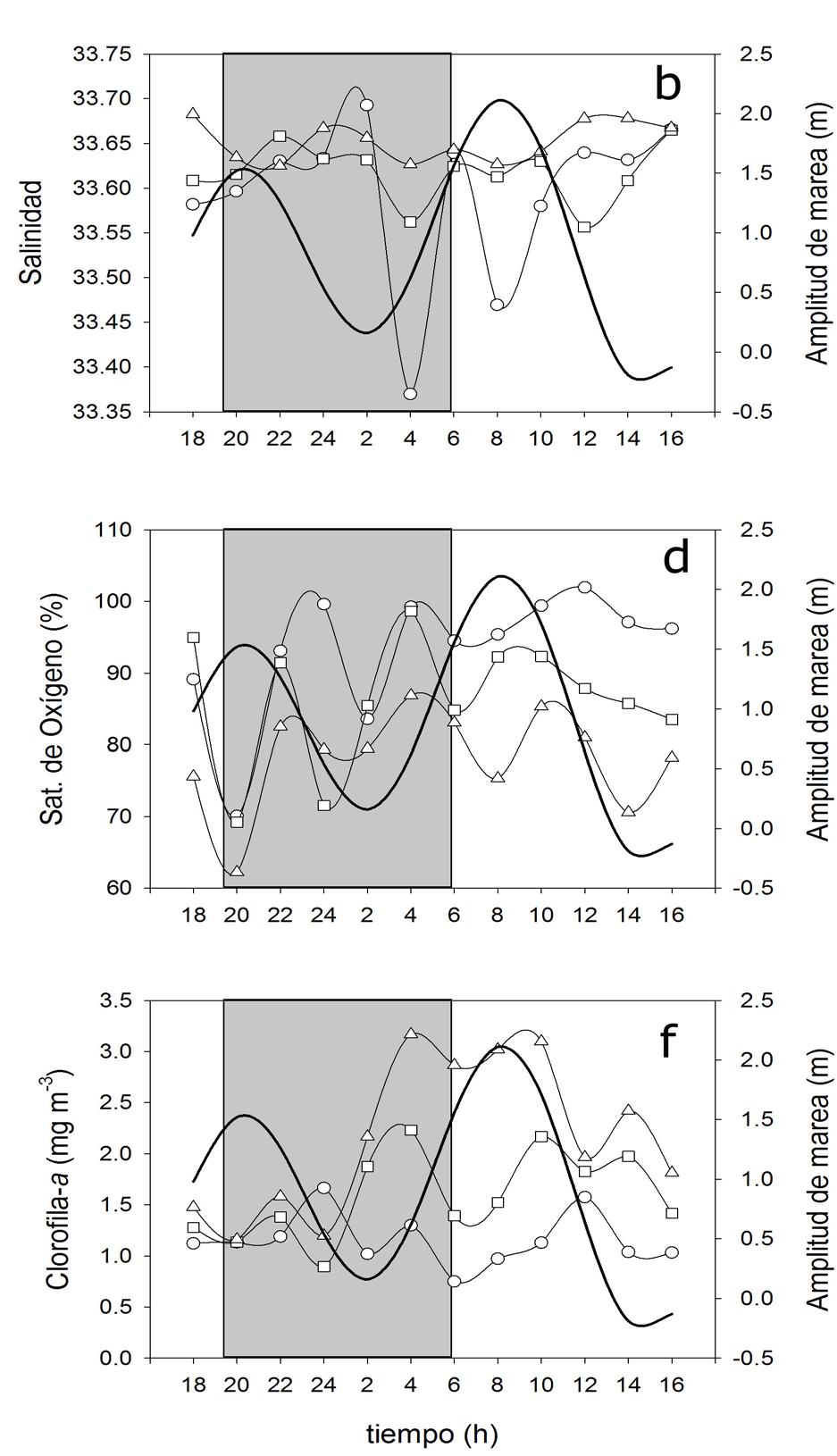 Dinámica mareal y transporte de nutrientes 259 a) b) c) d) e) f) Figuras 4a-f. Distribución de las variables medidas en la boca de Bahía Magdalena, México, en noviembre, a 0 (O), ( ) y m (Δ).