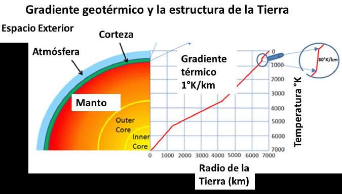 fenómenos geológicos a escala planetaria; el termino energía geotérmica es a menudo