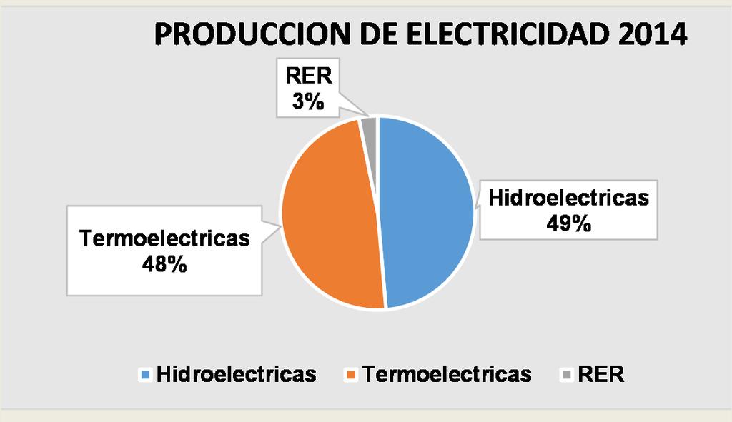 9. DESARROLLO GEOTERMICO EN EL PERU En cuanto a producción el Perú es un país Hidrico en la generación de electricidad.