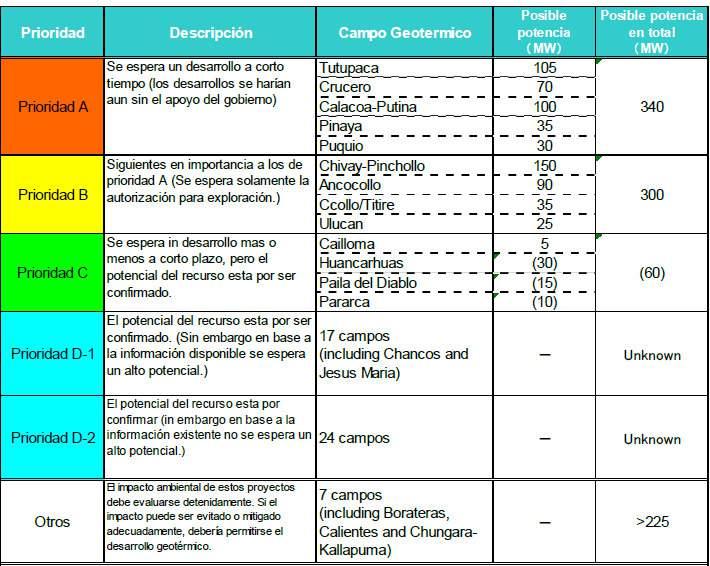 9. DESARROLLO GEOTERMICO EN EL PERU CAMPOS GEOTERMICOS Y PRIORIDAD