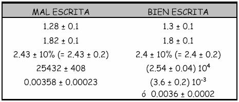Ejerccos: Escrbr adecuadamete los sguetes resultados: L 0.467±0.0048 m 90.8±5.7 m M 3478±8 kg 0.00046±0.00007 kg t -46.±4.6 ºC 3.67 0 3 ±4 ºC Q -3. 0-9 ±.