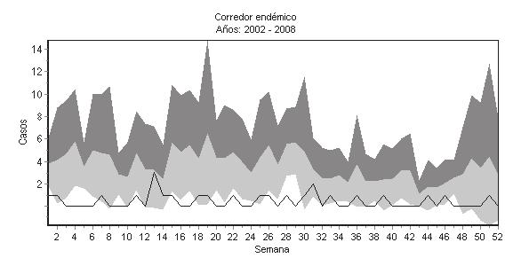 Las semanas epidemiológicas de mayor notificación de casos fueron la 22 y la 46 (ver figura 11). Figura 9. Corredor endémico de Dengue hemorrágico, curva epidémica 2009.