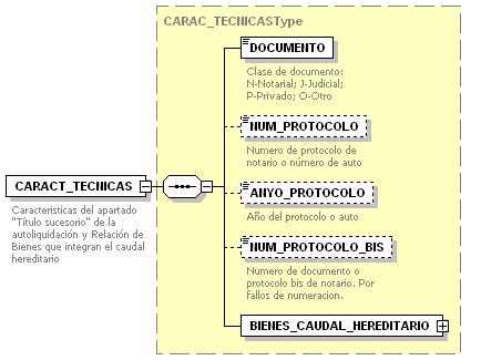 element xml/fichero/modelo/caract_tecnicas type CARAC_TECNICASType children DOCUMENTO NUM_PROTOCOLO ANYO_PROTOCOLO
