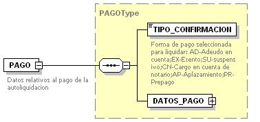 element xml/fichero/modelo/pago type PAGOType children TIPO_CONFIRMACION DATOS_PAGO documentation Datos relativos al