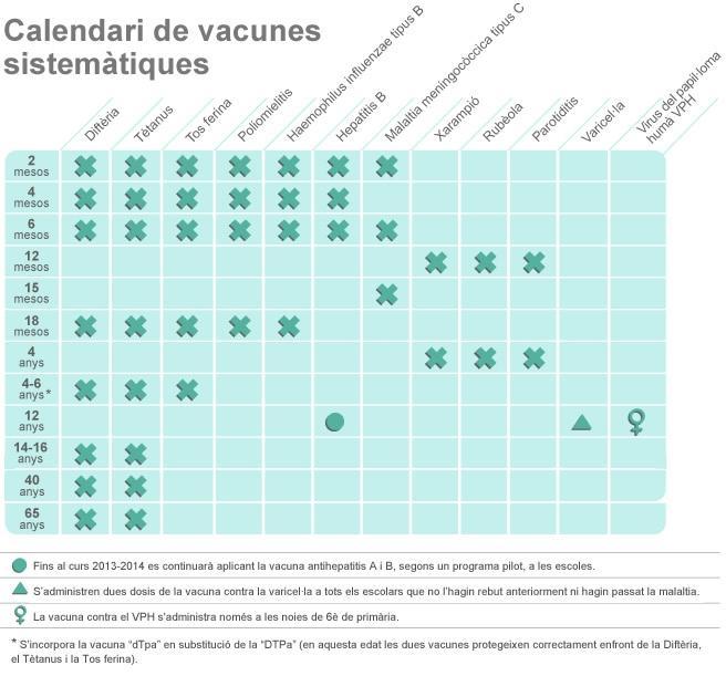 Figura 2. Calendari de vacunes sistèmiques de Catalunya. Font: Generalitat de Catalunya. Canal salut. Vacunacions (consultat 2012