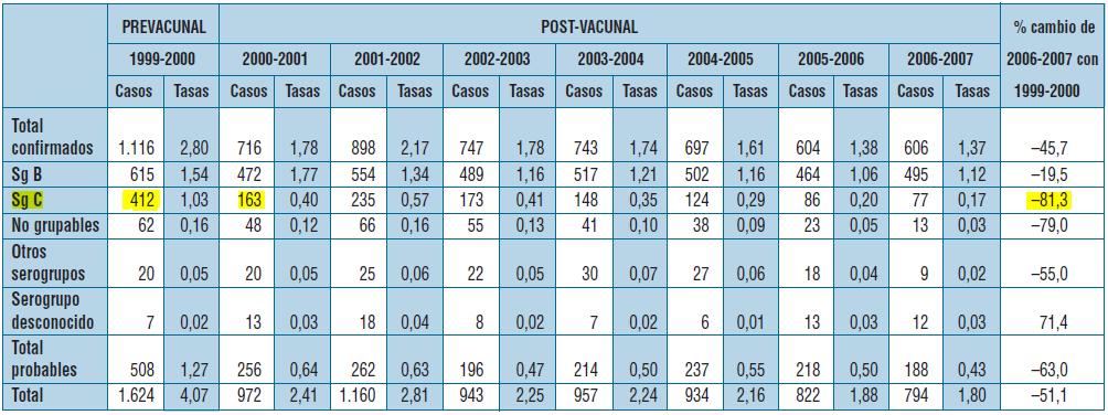 Figura 3. Malaltia meningocòcica a Espanya. Casos i taxes per 100.000 habitants segons el diagnòstic microbiològic. Temporades 1999-2000 a 2006-2007.