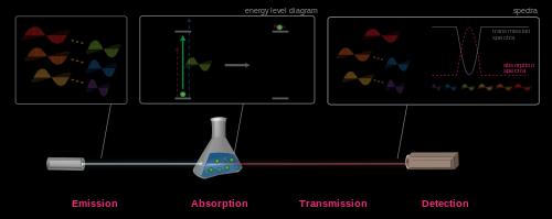 En medio líquido o sólido el espectro de abosorción de una molécula es sustancialmente distinta a la de la molécula en fase gaseosa o al espectro de un átomo.