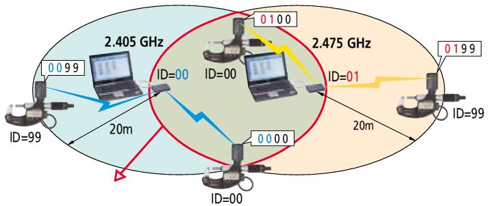 Debido a que diferentes frecuencias son usadas, interferencia de radio no ocurre aun cuando múltiples dispositivos son usados en el mismo intervalo de comunicación Un número de cuatro dígitos se usa