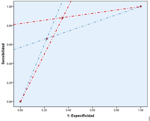 La disminución de la LR+ favorece el uso de la prueba individual mientras que la disminución de la LR favorece el uso de la prueba combinada.