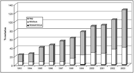 6 Figura 3. Producción de tilapia por década (FAO, 2005). 1.